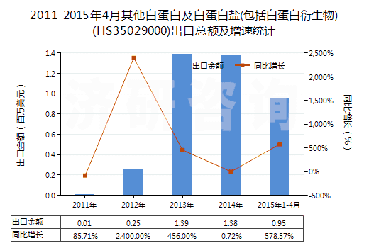 2011-2015年4月其他白蛋白及白蛋白鹽(包括白蛋白衍生物)(HS35029000)出口總額及增速統(tǒng)計(jì) 2011-2015年4月其他白蛋白及白蛋白鹽(包括白蛋白衍生物)(HS35029000)出口總額及增速統(tǒng)計(jì)